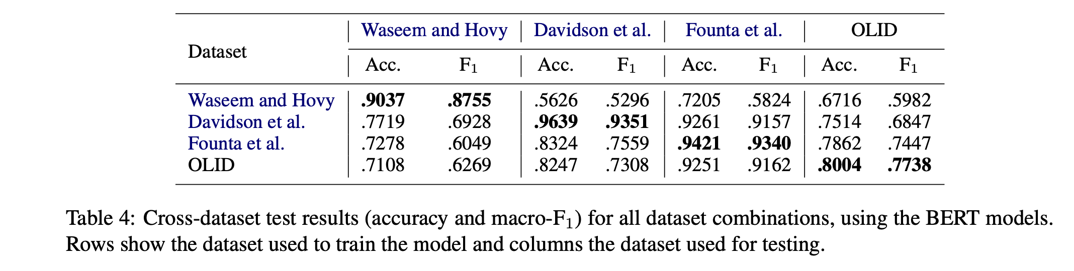 Table 4: Cross-dataset test results (accuracy and macro-F1)
