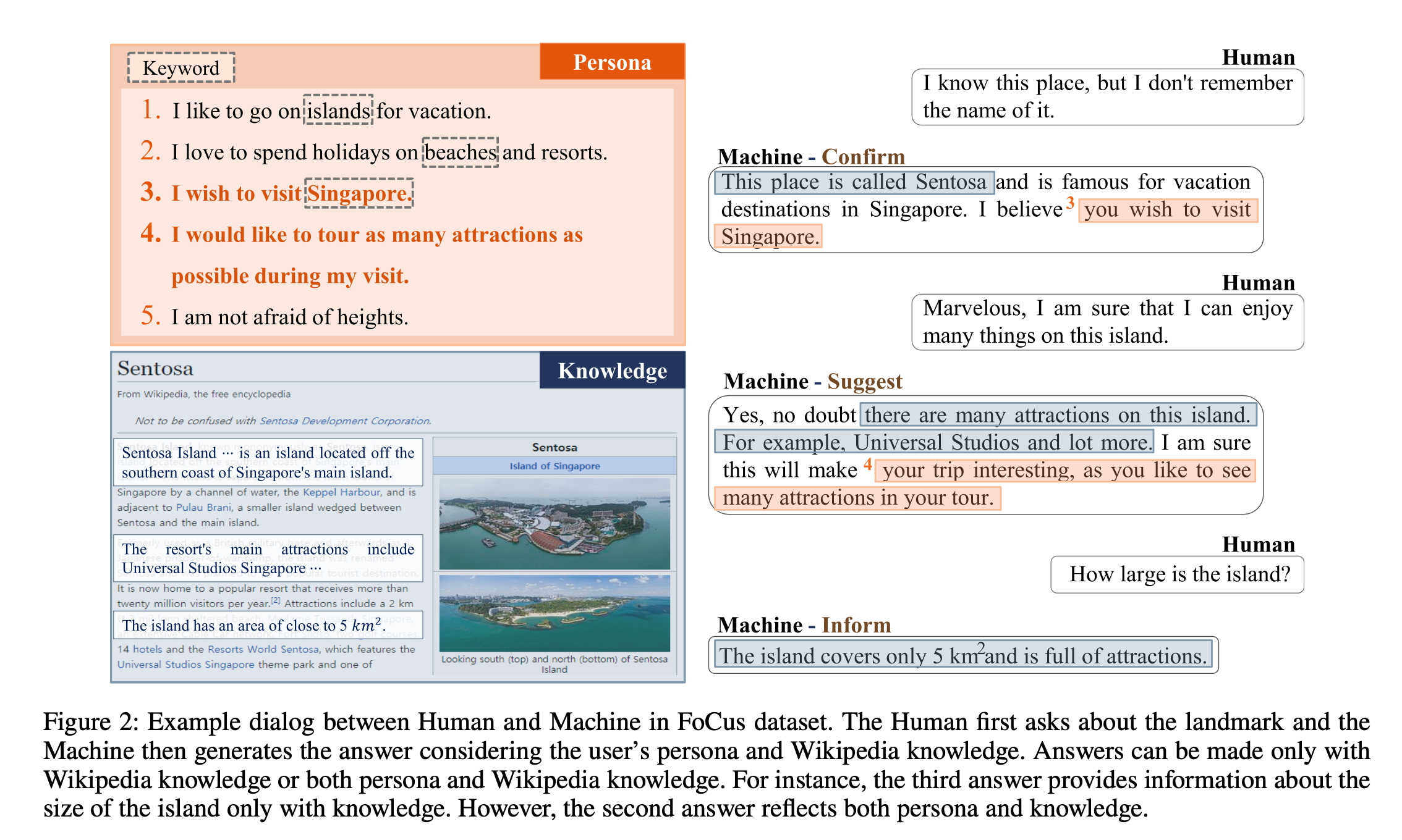 Figure 2: Example dialog between Human and Machine in FoCus dataset