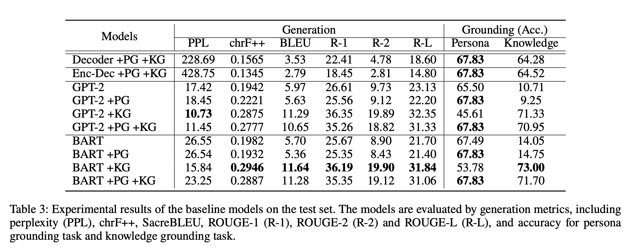 Table 3: Experimental results